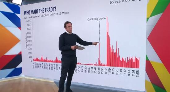 What Happened 15 Minutes Before Trump’s Post?